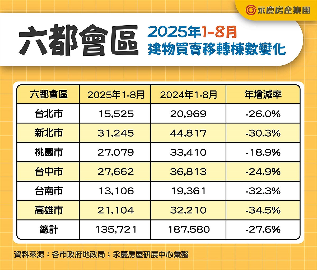 六都會區2025年1-8月建物買賣移轉棟數變化。圖/資料來源:各市政府地政局;永慶房屋研展中心彙整
