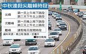 中秋國道收費　擬尖峰加價、離峰打5折