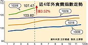 主計處：外食漲3.52％　63個月來最多