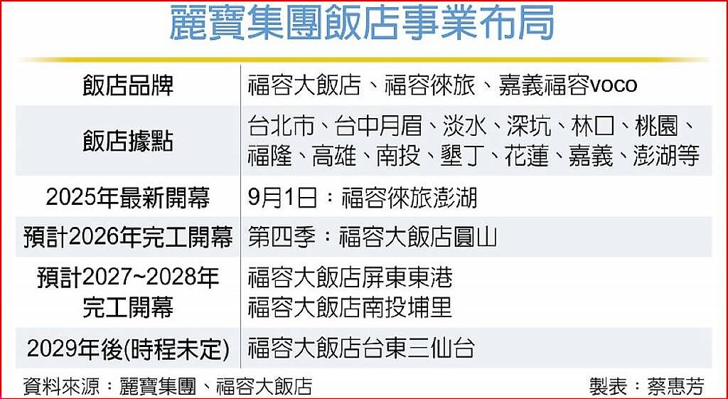 麗寶集團飯店事業布局