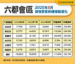 今年前8月買賣移轉棟數約達13.57萬棟、年減27.6％　寫8年來最冷