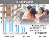 夫妻合購短期賣屋　奢侈稅分開繳