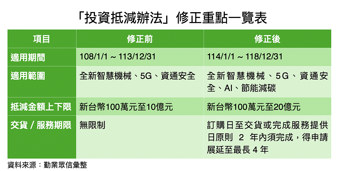 產創條例修正前後,「投資抵減辦法」變化。圖/勤業眾信提供