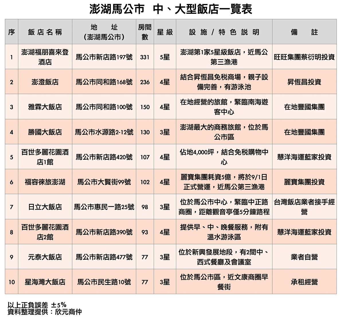 澎湖馬公10大飯店一覽。圖／欣元商仲提供