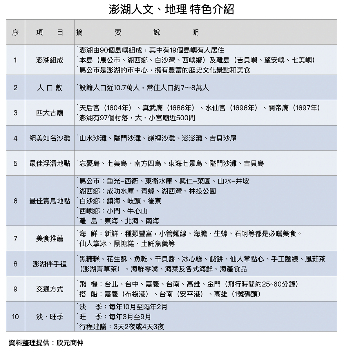 澎湖推冬季消費券，各景點備戰。圖／欣元商仲提供