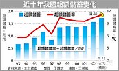 今年超額儲蓄　上看1.7兆