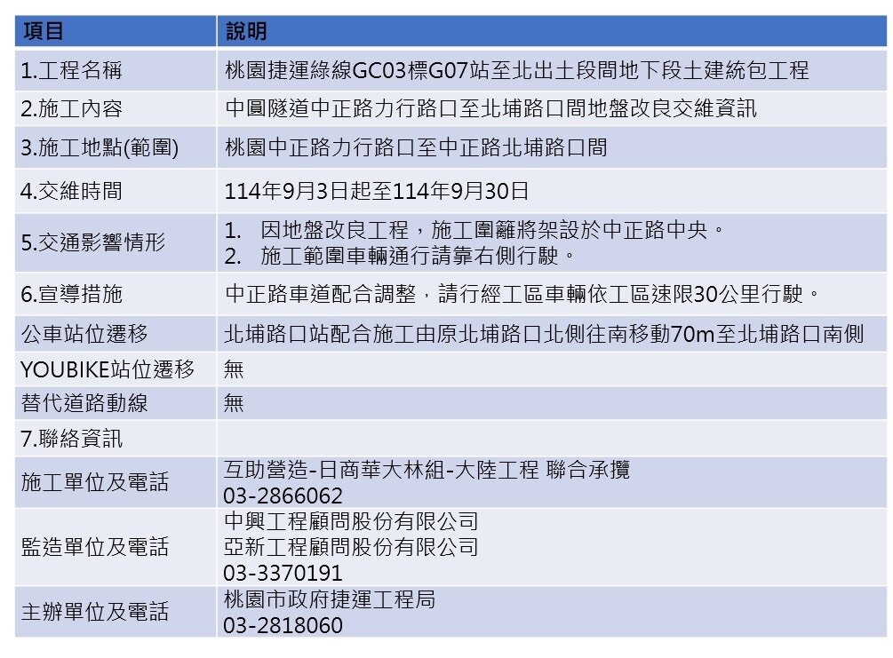 為桃園捷運綠線潛盾機切刃齒檢查地盤改良,桃園市捷工局9月3日起於桃園區中正路之力行路至北埔路段中央車道間設置施工圍籬進行施工。圖:捷工局提供