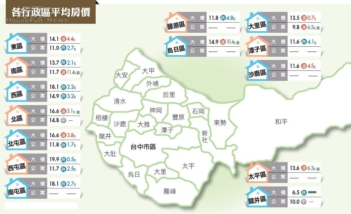 台中市 北部建商搶推案3項指標數據創新高p1 好房網雜誌no 13 好房網news