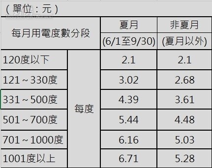 夏月電費級距