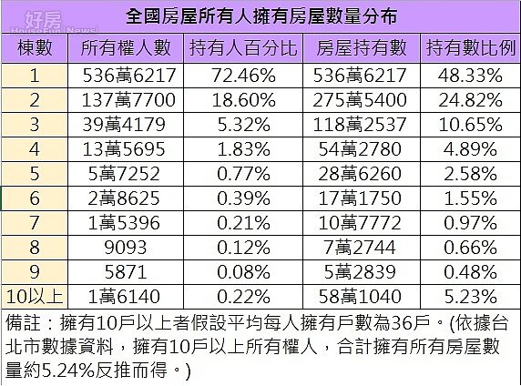 全國房屋所有權人數量分布