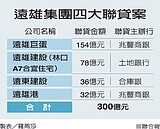 遠雄聯貸銀行　謹慎評估