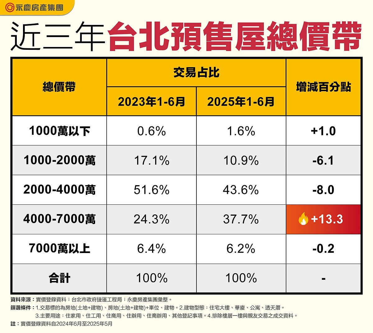 表一、近三年台北預售屋總價帶。圖／永慶房產集團提供
