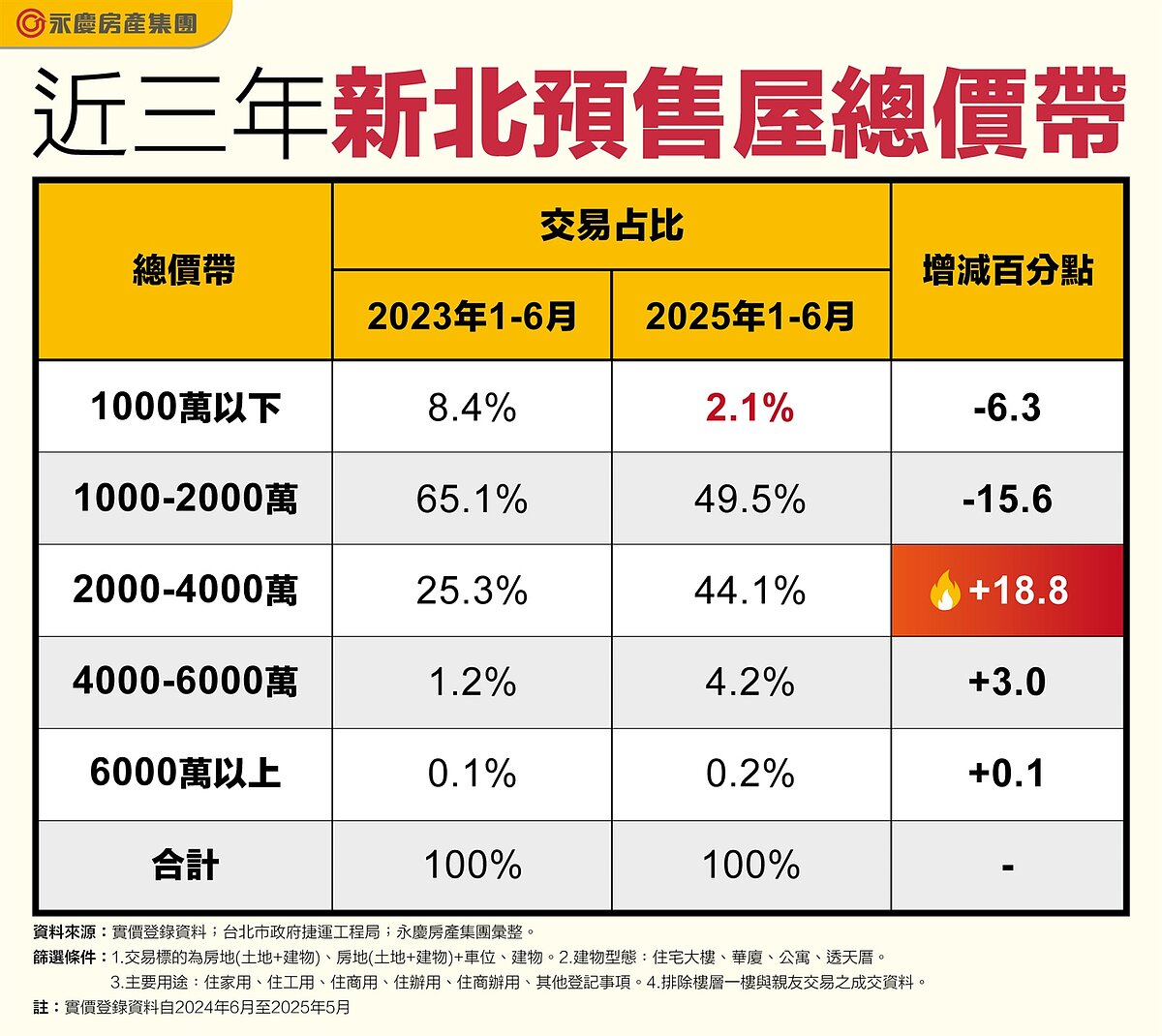 表二、近三年新北預售屋總價帶。圖／永慶房產集團提供