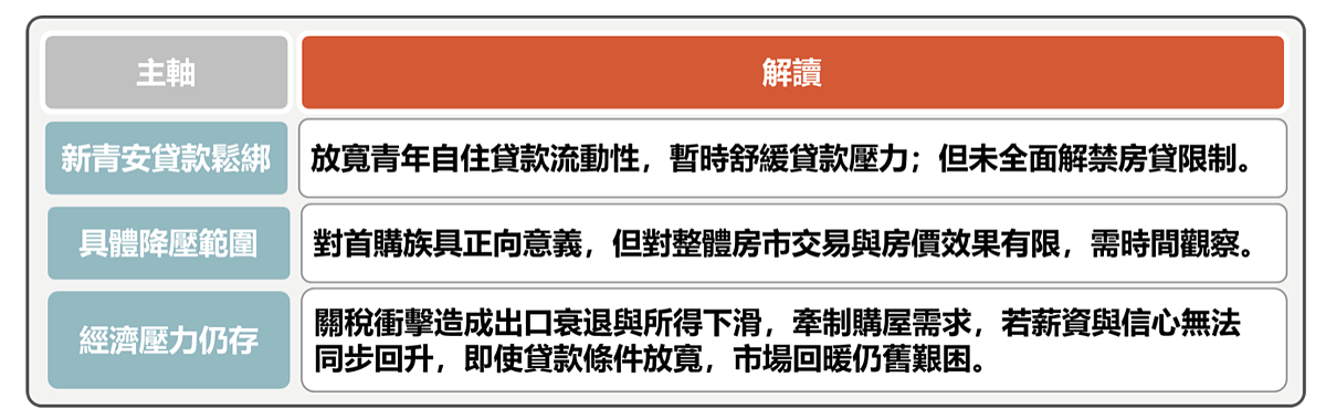 新青安鬆綁對房市影響。圖／正心不動產估價師聯合事務所提供