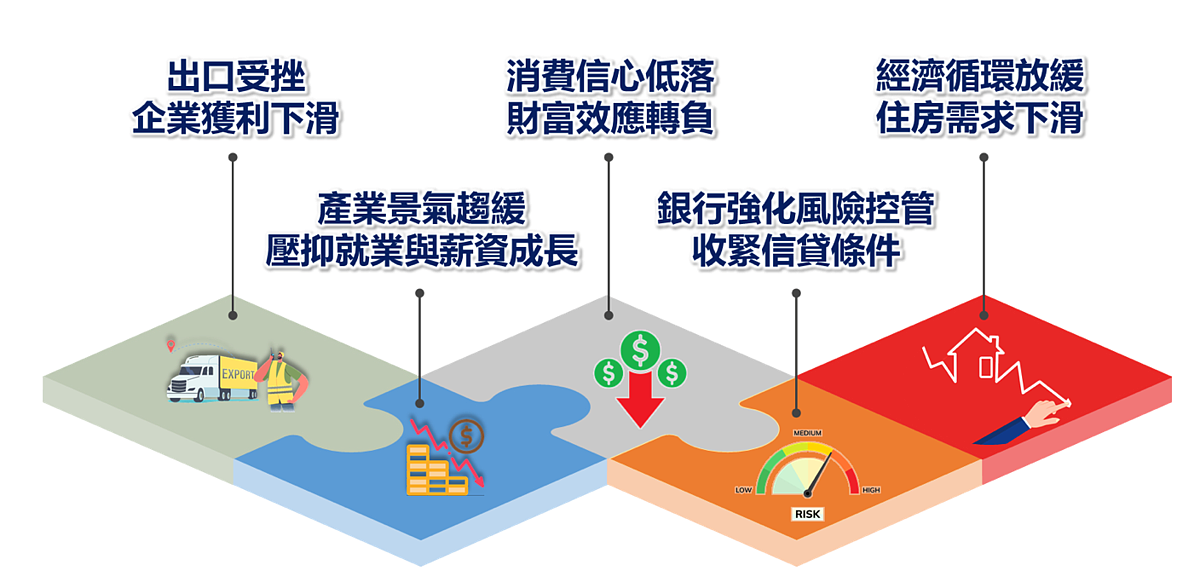 一張圖看懂「關稅、資金緊縮」對房市的衝擊 關稅與資金緊縮對房市影響。圖/正心不動產估價師聯合事務所提供