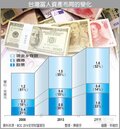 BCG：台灣有錢人　投資股票致富
