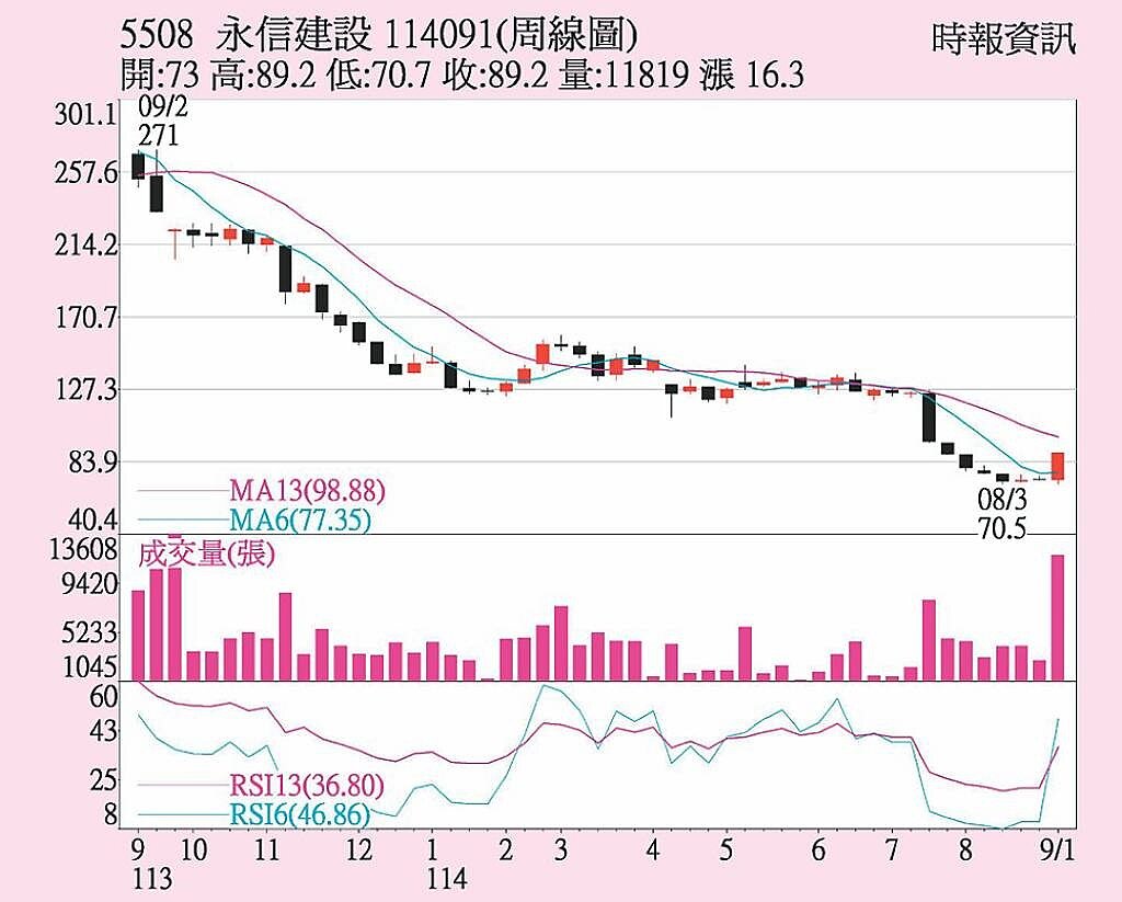 永信建設(5508)周線圖