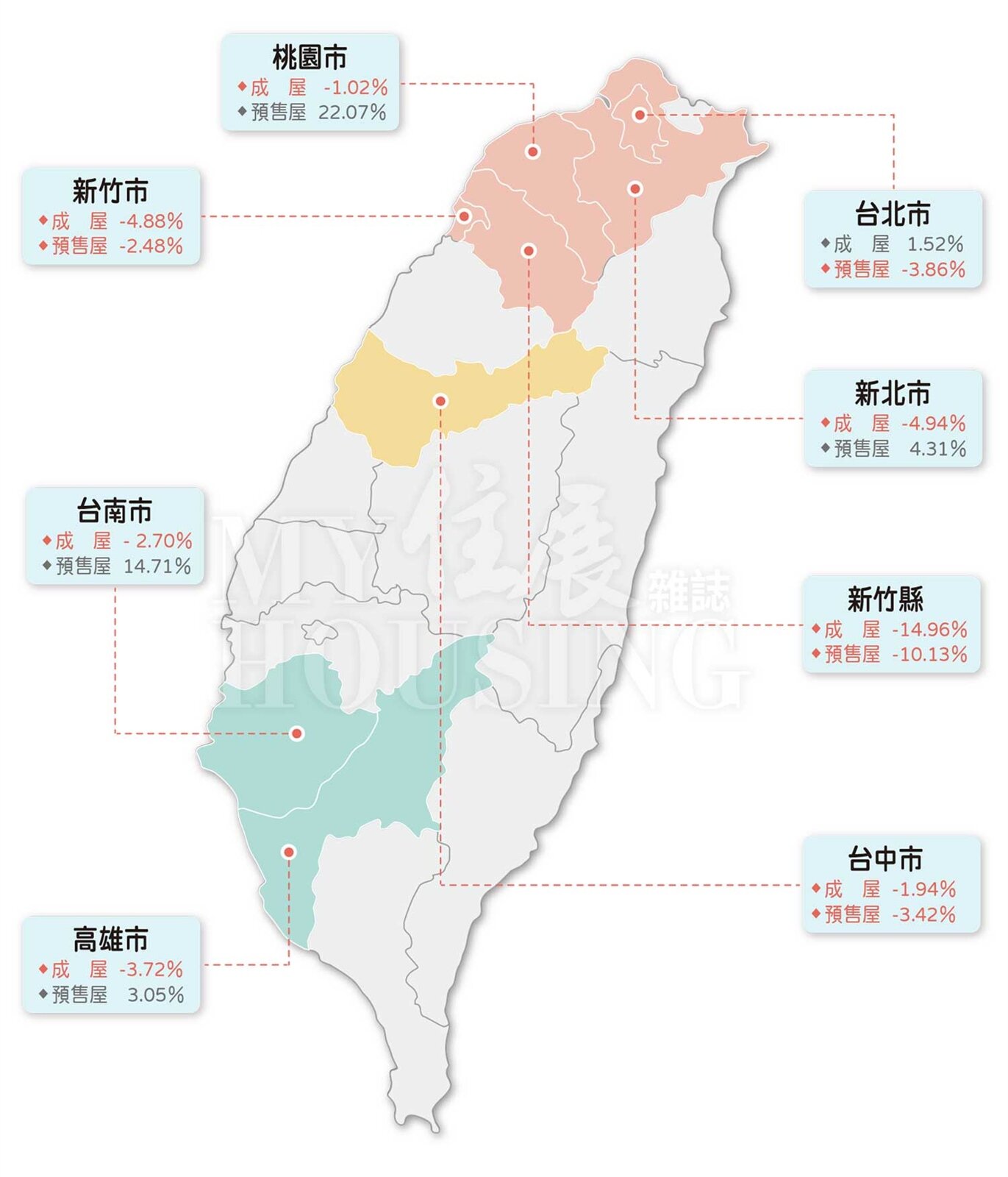 第七波信用管制前後七都房價漲跌表現