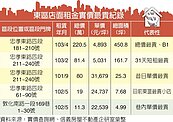 名牌加持　明曜地下商場月租逾220萬