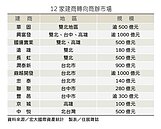 住宅熄火　商辦市場點燃下一波熱潮