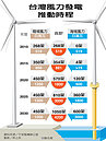 居民入股　風力電廠有「異」見