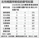 罰款低　豪宅實價揭露率僅42％