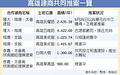 土地成本高　高雄建商合作推案夯