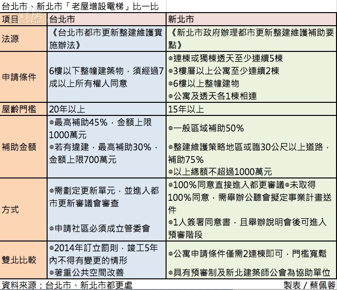 公寓裝電梯。（蔡佩蓉／製表）