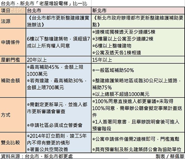 公寓裝電梯。(蔡佩蓉/製表)