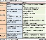 老屋改造／推動公寓設電梯　新北寬鬆、北市嚴格