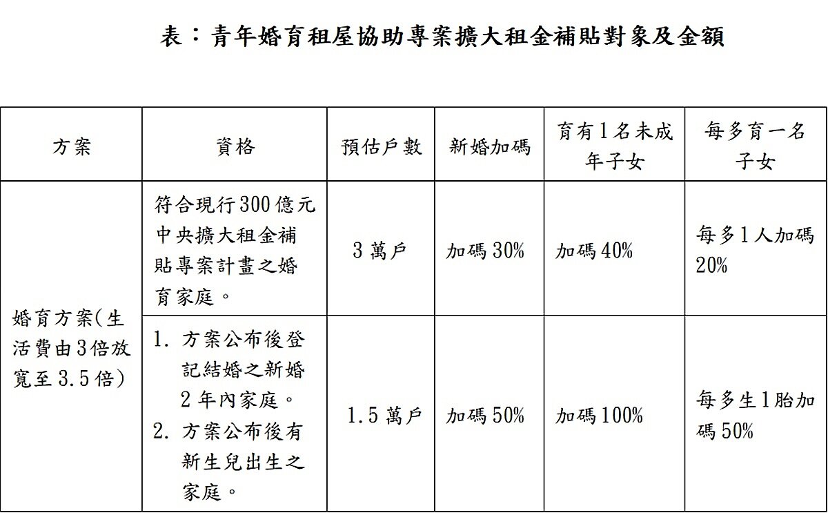 最新/青年真的敢婚、敢生了?「婚育宅」補貼內容曝、釋出可破萬戶 符合婚育家庭資格者可再擴大加碼,自登記結婚2年內加碼補貼50%,每多生1胎再加碼補貼50%。圖/內政部提供