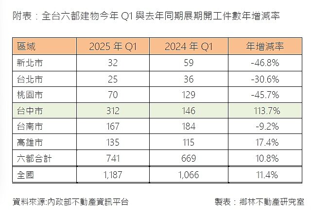 2025年第一季展期開工統計。圖／鄉林不動產研究室提供
