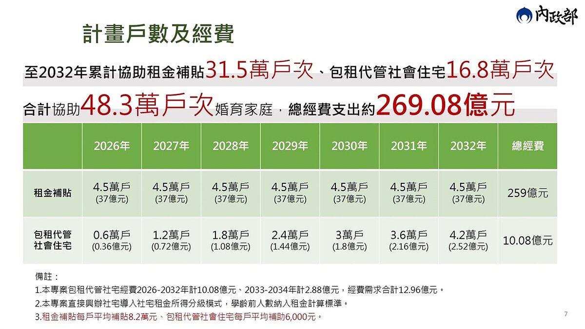 計畫戶數及經費。圖／內政部提供