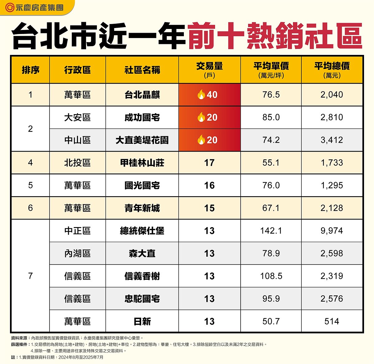 台北十大熱銷社區「國宅產品」占一半 專家:適合2類人居住 表、台北市近一年前十熱銷社區。圖/永慶房產集團提供