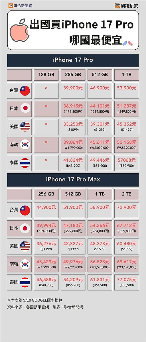 在5國之中，購買iPhone 17最便宜的國家是美國，價格約新台幣24,173元，足足有5727元的價差。圖／聯合新聞網