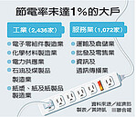 全國節電1％　瞄準3500用電大戶