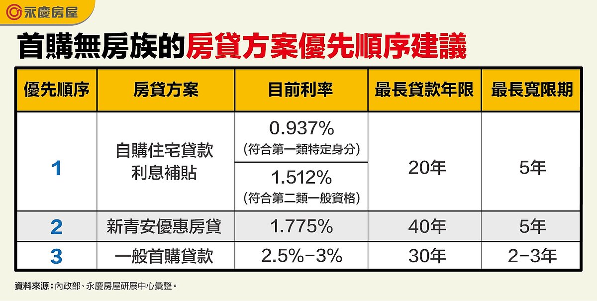 表二、首購無房族的房貸方案優先順序建議。圖/永慶房產集團提供