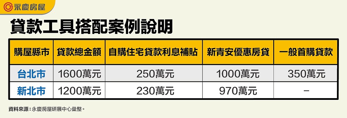 表三、貸款工具搭配案例說明。圖/永慶房產集團提供