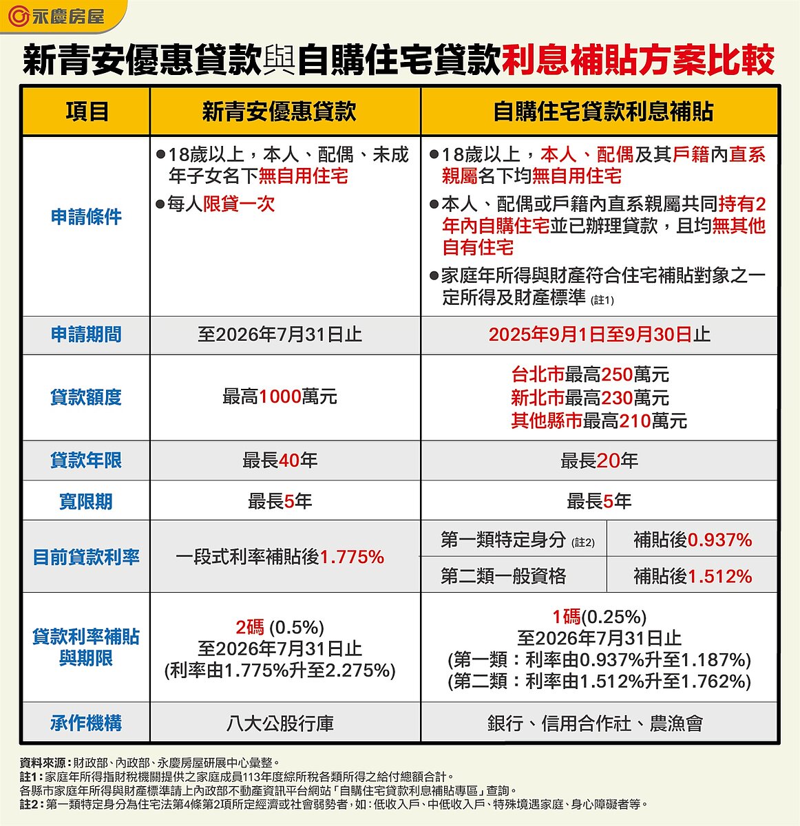 表一、新青安優惠貸款與自購住宅貸款利息補貼方案比較。圖/永慶房產集團提供