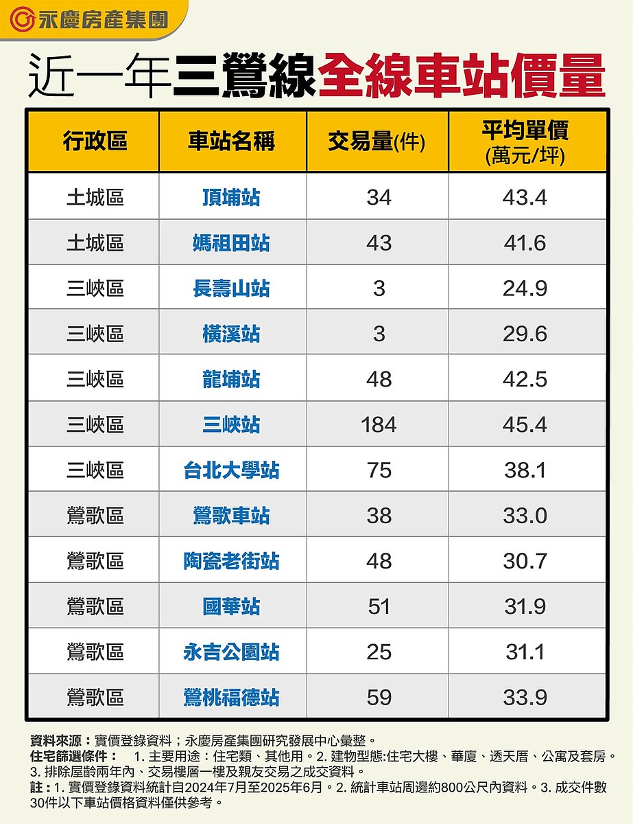 表、近一年三鶯線全線車站價量。圖／永慶房產集團提供