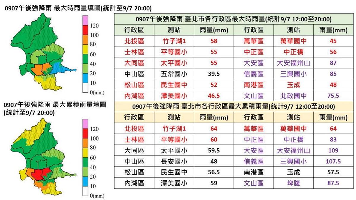 台北市0907短延時強降雨,最大時雨量發生在大安區一小時雨量高達87毫米。圖/北市災防辦提供