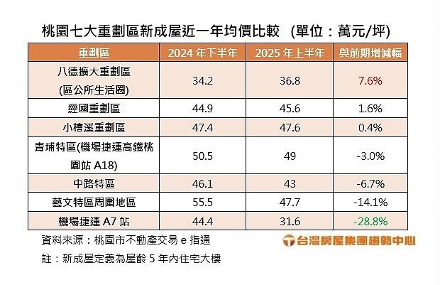 桃園七大重劃區新成屋近一年均價比較。 資料來源/台灣房屋