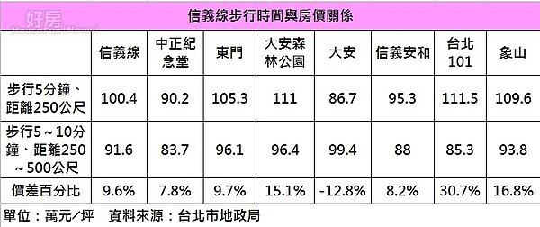 信義線步行時間與房價關係