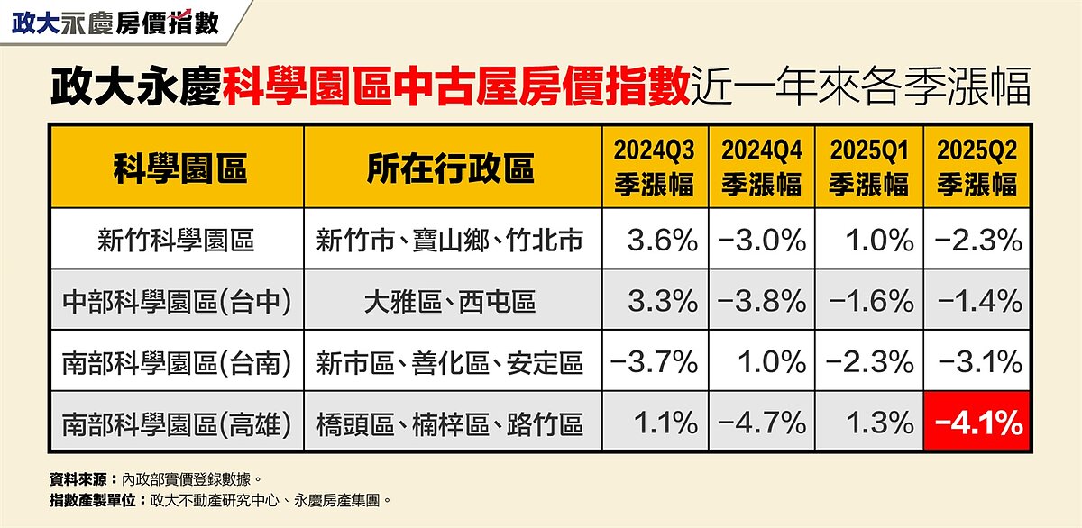 光環不再?三大科學園區Q2房價全跌 專家點6原因:難獲買盤青睞 政大永慶科學園區中古屋房價指數近一年來各季漲幅。圖/資料來源:內政部實價登錄數據;指數產製單位:政大不動產研究中心、永慶房產集團