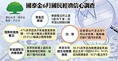 國人投資信心　創14個月新高