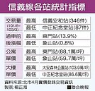 通車後信義線燙金　4站房價逾百萬