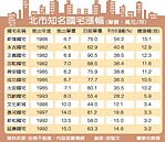 28年漲15倍！　北市國宅漲很大