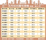 28年漲15倍！　北市國宅漲很大