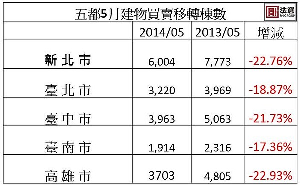 ５都５月買賣移轉棟數（法意）