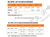 婚育宅來了！桃園、台南「2社宅」提供909戶　房型、租金也曝光